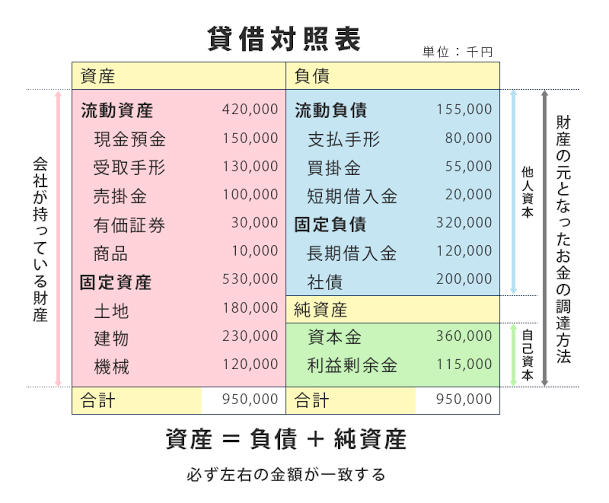 コーポレートファイナンス 財務三表ってなに B S 貸借対照表 編 Proglearn エンジニアのためのプログラミング情報メディア