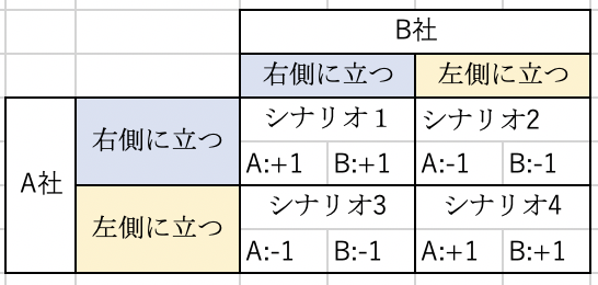 経営理論 ゲーム理論 理解と実践 Proglearn エンジニアのためのプログラミング情報メディア