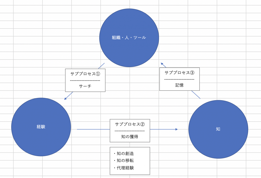 経営理論 組織の記憶の理論 理解と実践 Proglearn エンジニアのためのプログラミング情報メディア