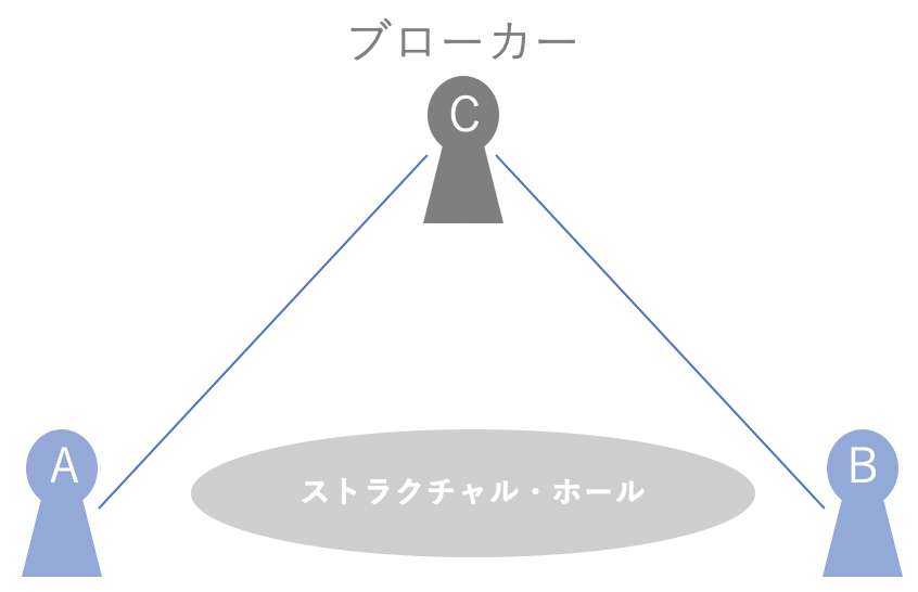 経営理論 ストラクチャル ホール理論 前半 理解と実践 Proglearn エンジニアのためのプログラミング情報メディア
